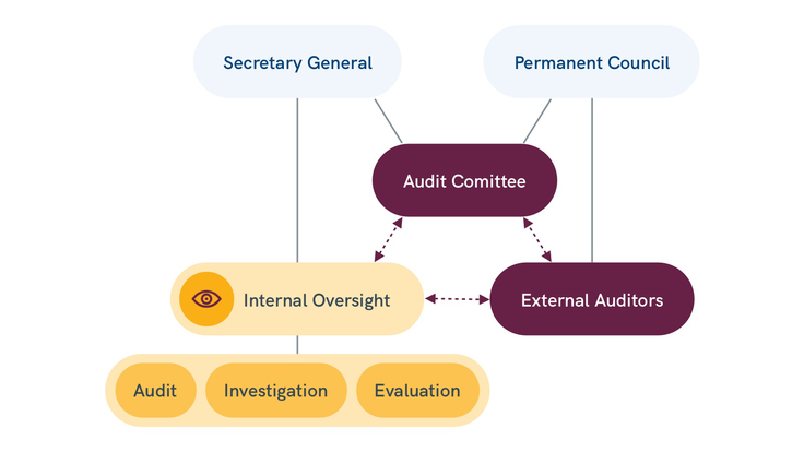 An organizational diagram depicting the oversight framework. At the top, 'Secretary General' and 'Permanent Council' are connected to the 'Audit Committee' in the center. Below, 'Audit Committee' links to 'Internal Oversight' and 'External Auditors.' 'Internal Oversight' branches into three categories: 'Audit,' 'Investigation,' and 'Evaluation.' Arrows indicate interactions between these entities.